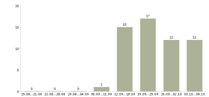 Работа партнер в бизнес в Барнауле - Число вакансий в Барнауле по специальности партнер в бизнес за 2 месяца