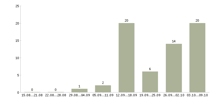 Работа подработка для студентов в Барнауле - Число вакансий в Барнауле по специальности подработка для студентов за 2 месяца