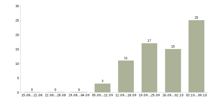 Работа сетевая в Барнауле - Число вакансий в Барнауле по специальности сетевая за 2 месяца