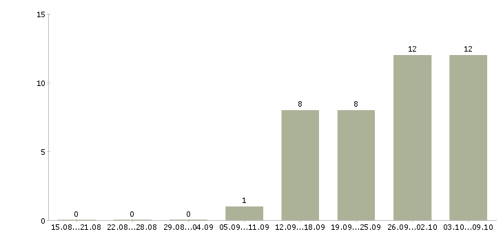 Работа специалист на производство в Барнауле - Число вакансий в Барнауле по специальности специалист на производство за 2 месяца