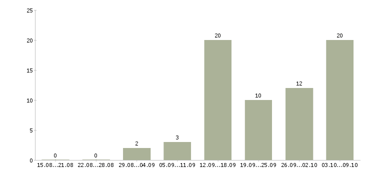 Работа консультант магазина в Брянске - Число вакансий в Брянске по специальности консультант магазина за 2 месяца