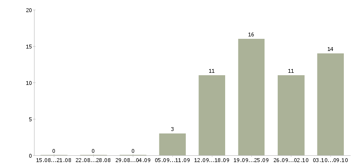 Работа наставник в Брянске - Число вакансий в Брянске по специальности наставник за 2 месяца
