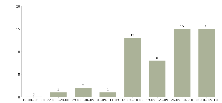 Работа в интернете есть в Владивостоке - Число вакансий в Владивостоке по специальности в интернете есть за 2 месяца