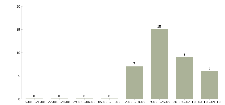 Работа директор по качеству в Владимире - Число вакансий в Владимире по специальности директор по качеству за 2 месяца