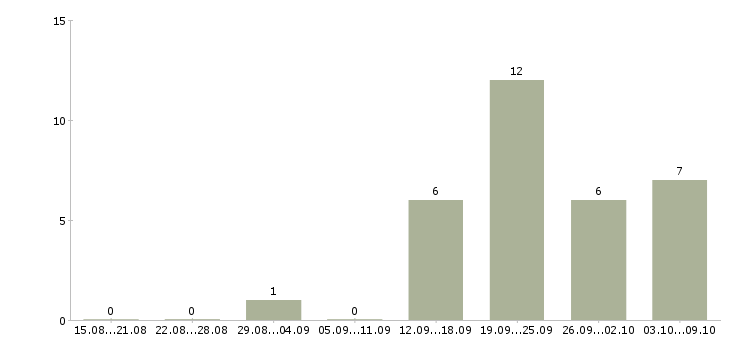 Работа партнер по бизнесу в Владимире - Число вакансий в Владимире по специальности партнер по бизнесу за 2 месяца