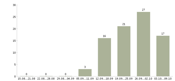 Работа сетевая в Владимире - Число вакансий в Владимире по специальности сетевая за 2 месяца