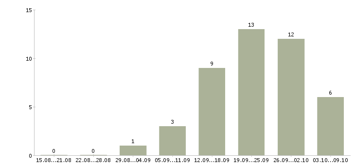 Работа в такси в Волгограде - Число вакансий в Волгограде по специальности в такси за 2 месяца