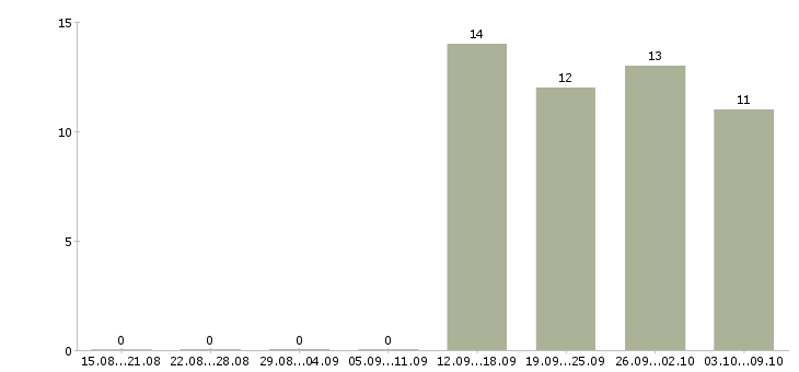 Работа руководитель производства в Воронеже - Число вакансий в Воронеже по специальности руководитель производства за 2 месяца