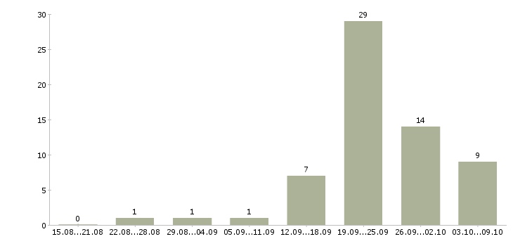 Работа интернет менеджер в Домодедово - Число вакансий в Домодедово по специальности интернет менеджер за 2 месяца