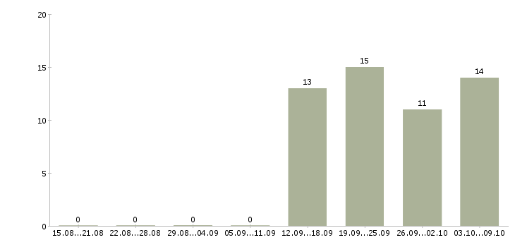 Работа экспедитор с водителем в Домодедово - Число вакансий в Домодедово по специальности экспедитор с водителем за 2 месяца