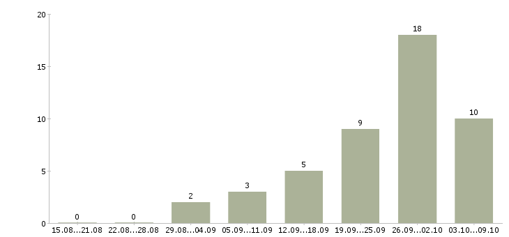 Работа информационная безопасность в Екатеринбурге - Число вакансий в Екатеринбурге по специальности информационная безопасность за 2 месяца