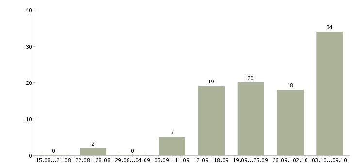 Работа водитель автомобилей в Иваново - Число вакансий в Иваново по специальности водитель автомобилей за 2 месяца