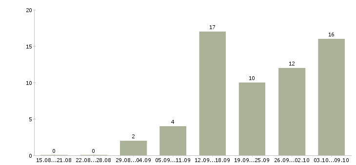 Работа менеджер в онлайн в Иваново - Число вакансий в Иваново по специальности менеджер в онлайн за 2 месяца