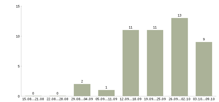 Работа менеджер по подбору персонала в Иваново - Число вакансий в Иваново по специальности менеджер по подбору персонала за 2 месяца