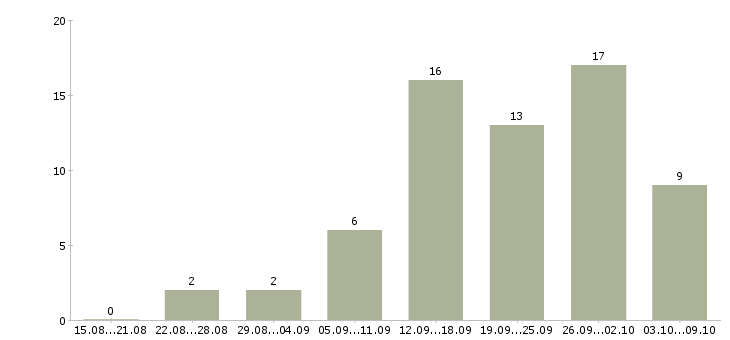 Работа для мам в декрете в Иркутске - Число вакансий в Иркутске по специальности для мам в декрете за 2 месяца
