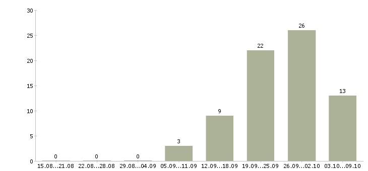 Работа дорожные рабочие в Иркутске - Число вакансий в Иркутске по специальности дорожные рабочие за 2 месяца