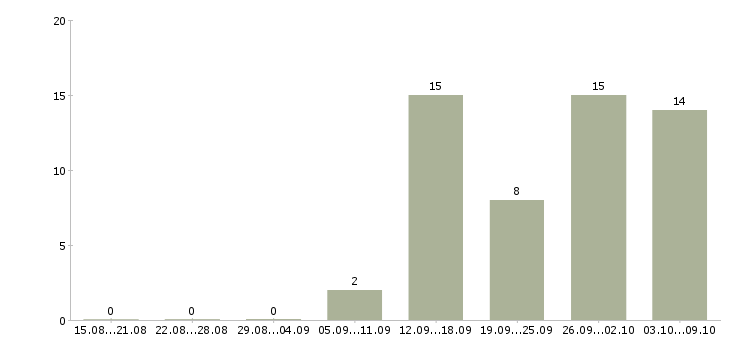 Работа оператор на складе в Иркутске - Число вакансий в Иркутске по специальности оператор на складе за 2 месяца