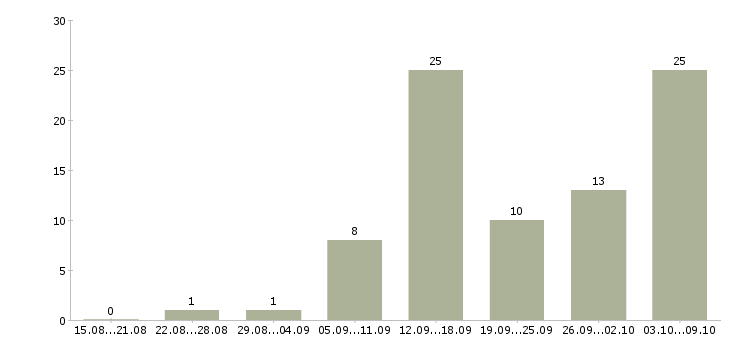 Работа работе в интернете без вложений в Казани - Число вакансий в Казани по специальности работе в интернете без вложений за 2 месяца