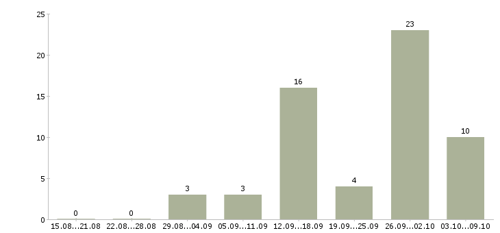 Работа женщины в Калининграде - Число вакансий в Калининграде по специальности женщины за 2 месяца