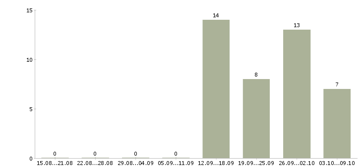 Работа оператор 1 с в Калуге - Число вакансий в Калуге по специальности оператор 1 с за 2 месяца