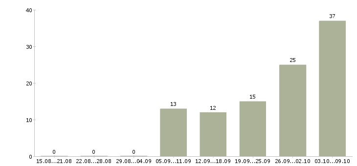 Работа слесари в Калуге - Число вакансий в Калуге по специальности слесари за 2 месяца