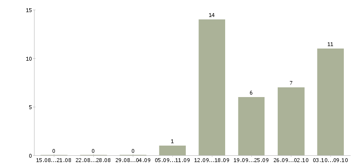 Работа менеджер в онлайн в Кемерово - Число вакансий в Кемерово по специальности менеджер в онлайн за 2 месяца