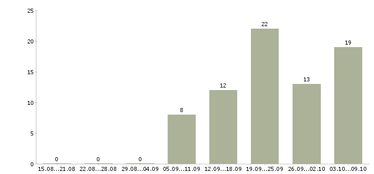 Работа курьер доставка в Краснодаре - Число вакансий в Краснодаре по специальности курьер доставка за 2 месяца