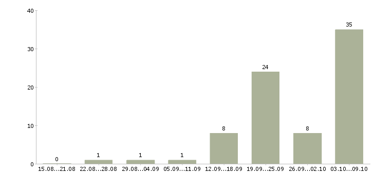 Работа плотники в Красноярске - Число вакансий в Красноярске по специальности плотники за 2 месяца