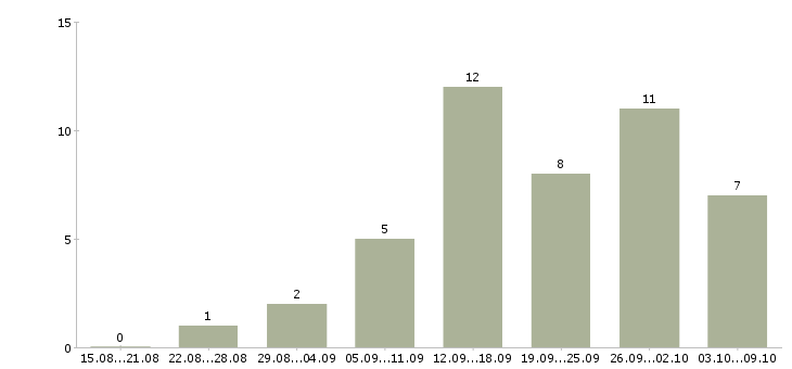 Работа маркетинг в Кургане - Число вакансий в Кургане по специальности маркетинг за 2 месяца