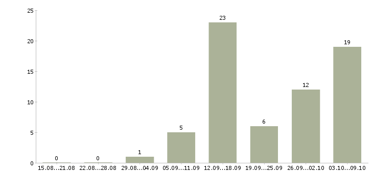 Работа размещение объявлений в Кургане - Число вакансий в Кургане по специальности размещение объявлений за 2 месяца