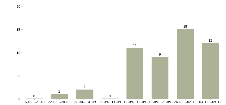 Работа менеджер по подбору персонала в Липецке - Число вакансий в Липецке по специальности менеджер по подбору персонала за 2 месяца
