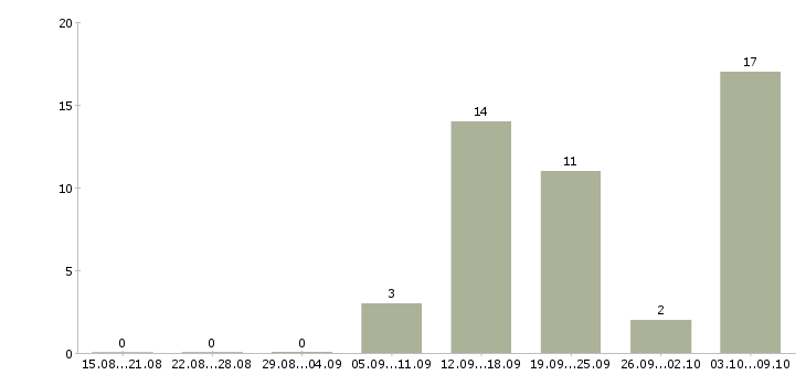 Работа пенсионер в Липецке - Число вакансий в Липецке по специальности пенсионер за 2 месяца