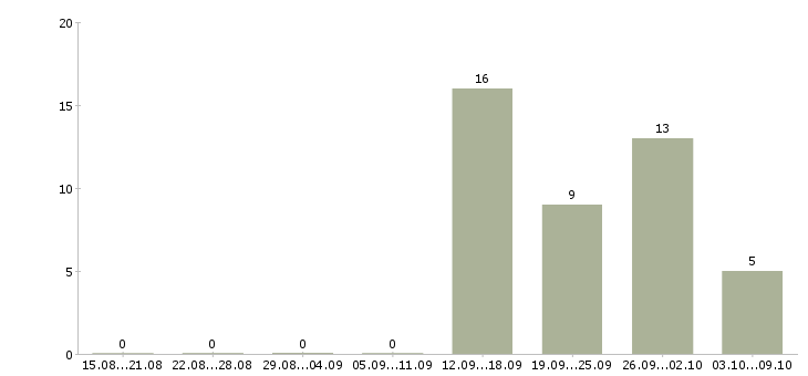 Работа менеджер без опыта работы в Магнитогорске - Число вакансий в Магнитогорске по специальности менеджер без опыта работы за 2 месяца