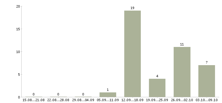 Работа всем новичкам в Мурманске - Число вакансий в Мурманске по специальности всем новичкам за 2 месяца