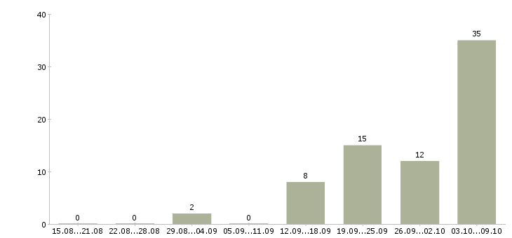 Работа рабочий подсобный в Новосибирске - Число вакансий в Новосибирске по специальности рабочий подсобный за 2 месяца