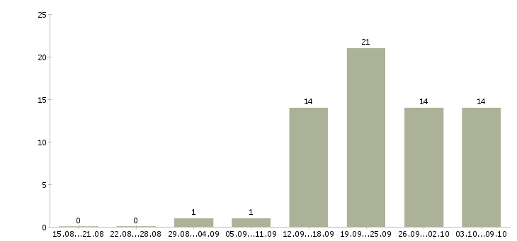 Работа разработчик сайта в Новосибирске - Число вакансий в Новосибирске по специальности разработчик сайта за 2 месяца
