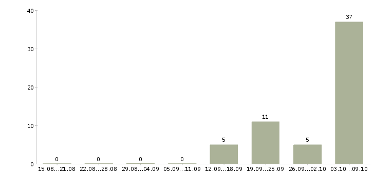 Работа электрогазосварщики в Новосибирске - Число вакансий в Новосибирске по специальности электрогазосварщики за 2 месяца