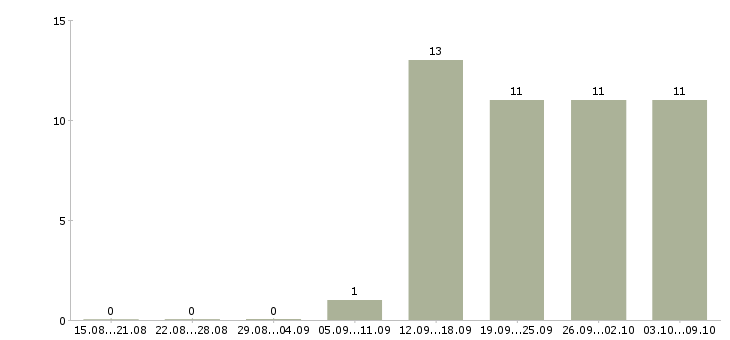 Работа менеджеры по работе с клиентами в Ногинске - Число вакансий в Ногинске по специальности менеджеры по работе с клиентами за 2 месяца