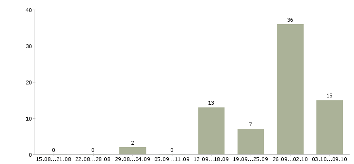 Работа удаленная в Обнинске - Число вакансий в Обнинске по специальности удаленная за 2 месяца