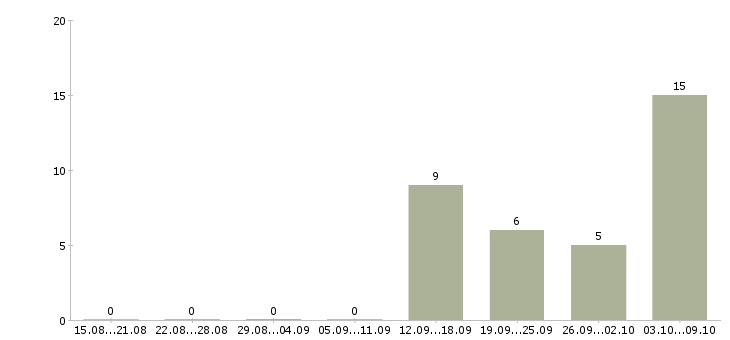 Работа специалист по обучениям в Одинцово - Число вакансий в Одинцово по специальности специалист по обучениям за 2 месяца