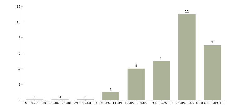 Работа для тебя в Оренбурге - Число вакансий в Оренбурге по специальности для тебя за 2 месяца