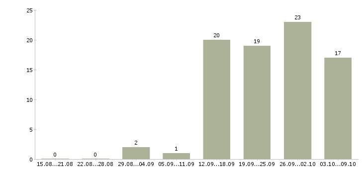 Работа менеджер проекта в Оренбурге - Число вакансий в Оренбурге по специальности менеджер проекта за 2 месяца