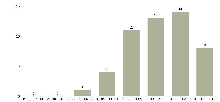 Работа на дому через интернет в Пензе - Число вакансий в Пензе по специальности на дому через интернет за 2 месяца