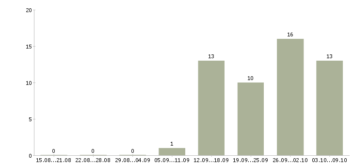 Работа технический сотрудник в Пензе - Число вакансий в Пензе по специальности технический сотрудник за 2 месяца