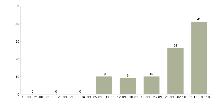 Работа токари в Пензе - Число вакансий в Пензе по специальности токари за 2 месяца