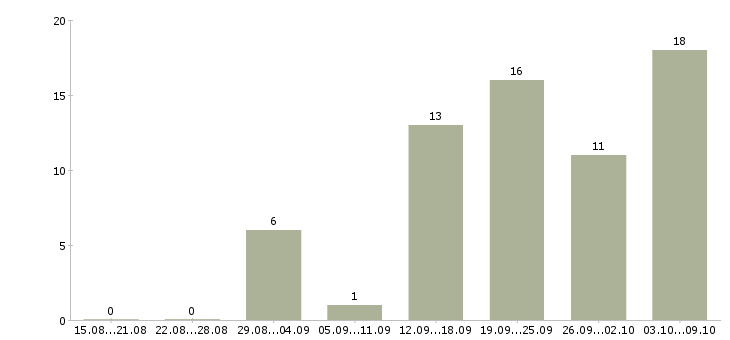Работа администратор магазинов в Перми - Число вакансий в Перми по специальности администратор магазинов за 2 месяца