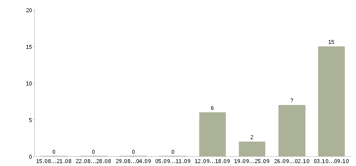 Работа оператор на дому в Подольске - Число вакансий в Подольске по специальности оператор на дому за 2 месяца