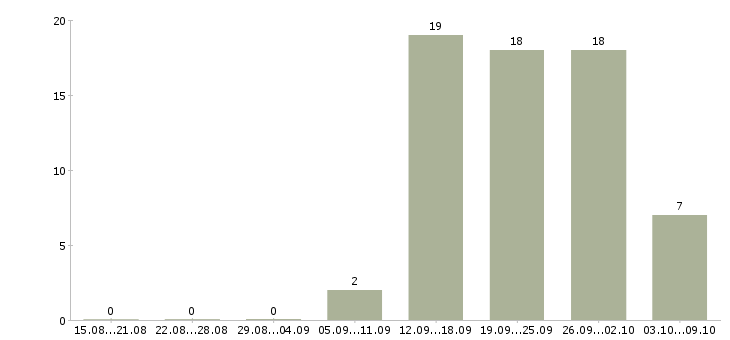 Работа продажа автомобилей в Пскове - Число вакансий в Пскове по специальности продажа автомобилей за 2 месяца
