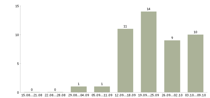 Работа рекламная деятельность в Самаре - Число вакансий в Самаре по специальности рекламная деятельность за 2 месяца