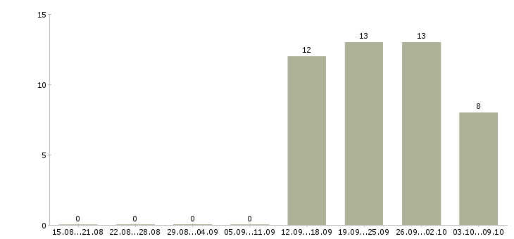Работа оператор производства в Саратове - Число вакансий в Саратове по специальности оператор производства за 2 месяца